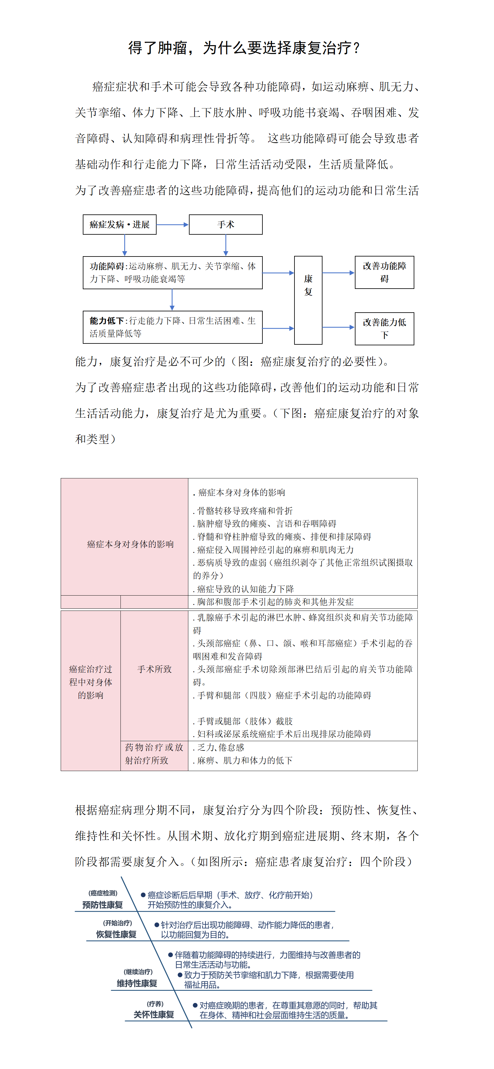 得了肿瘤为什么要选择康复治疗_01.png